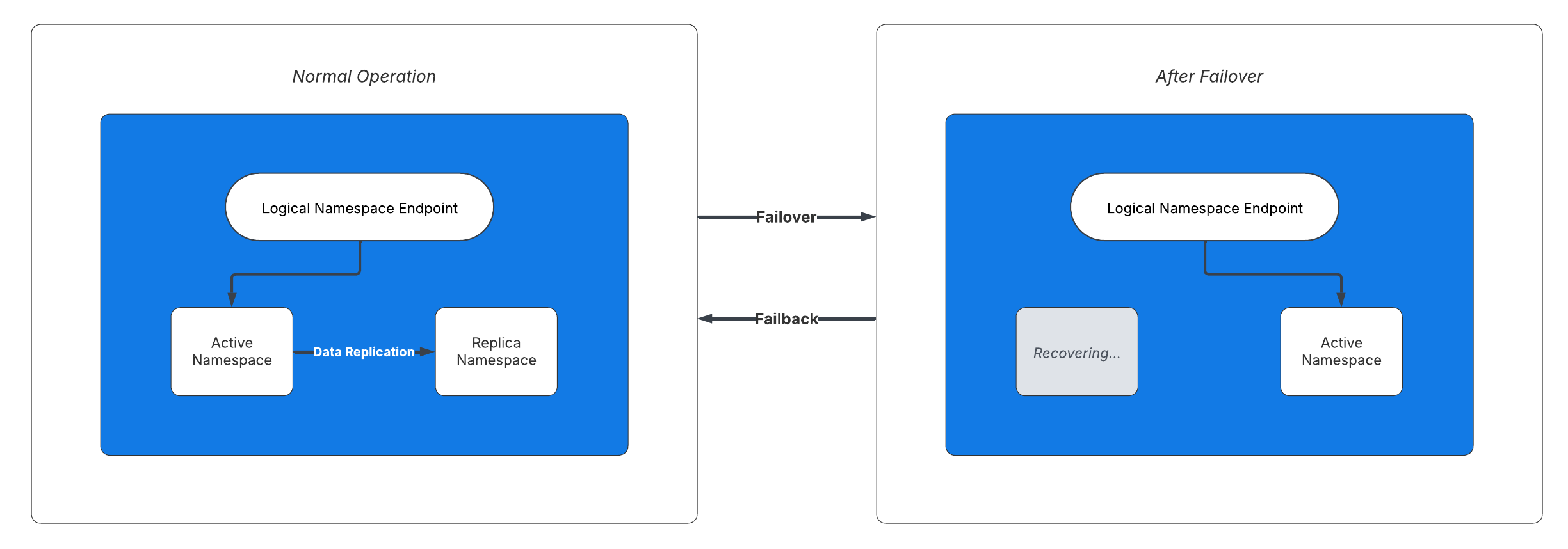 When a replicated Namespace fails over, control passes to the replica until service is restored to the original Namespace